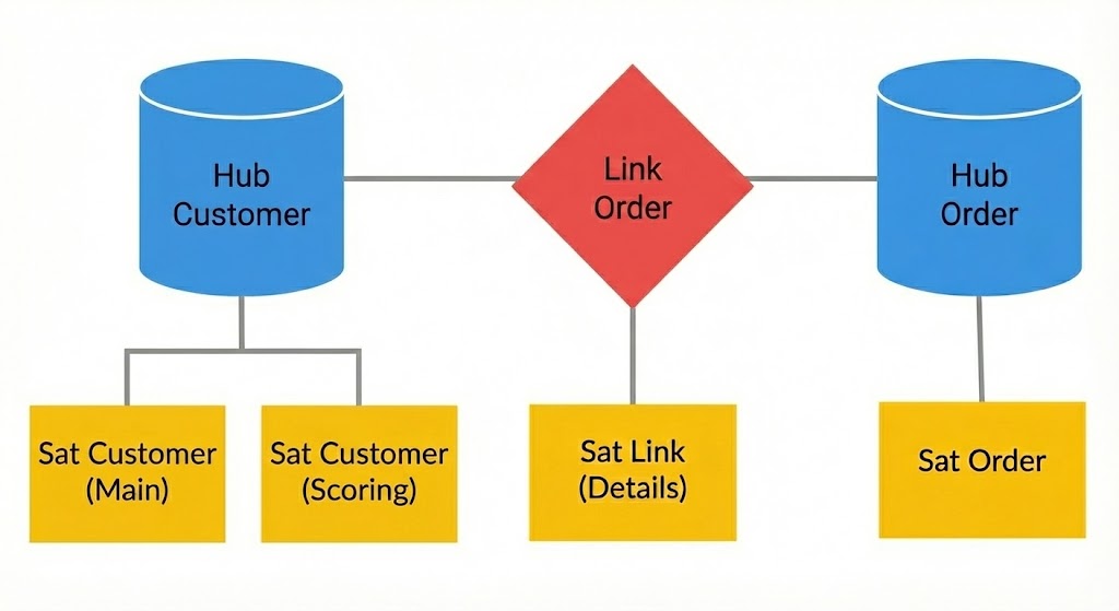 Пример модели Data Vault
